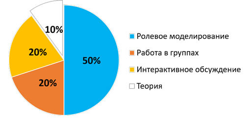 Тренинг по продаже, методы обучения, практика 90%